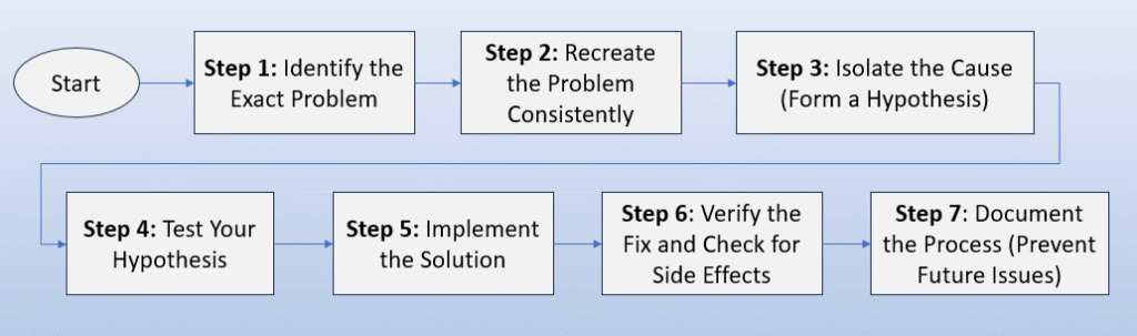 how to troubleshoot software issues-Universal 7-Step Software Troubleshooting Methodology